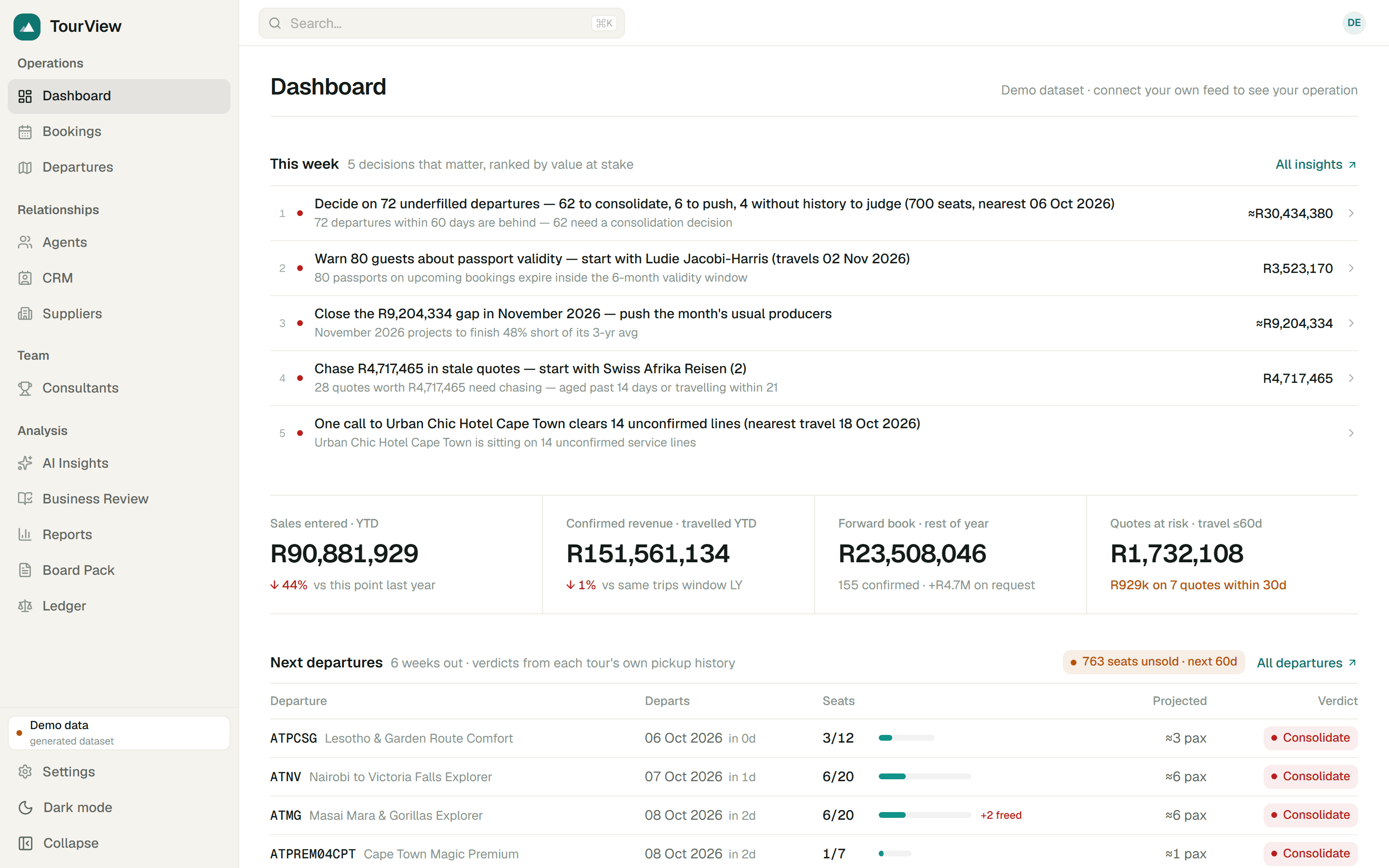 The TourView dashboard on a demo operator's data: this week's departures, a verdict on the month, the four headline numbers against last year, and the list of agents and quotes to chase today.